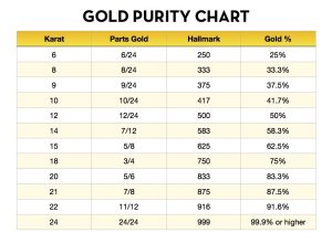 Gold Jewelry Store - Gold's Purity